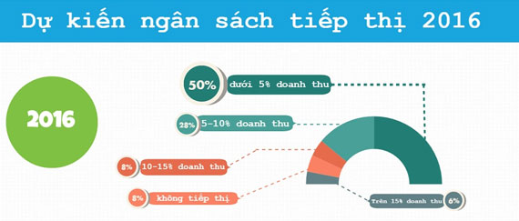 Dự kiến ngân sách tiếp thị cho năm 2016