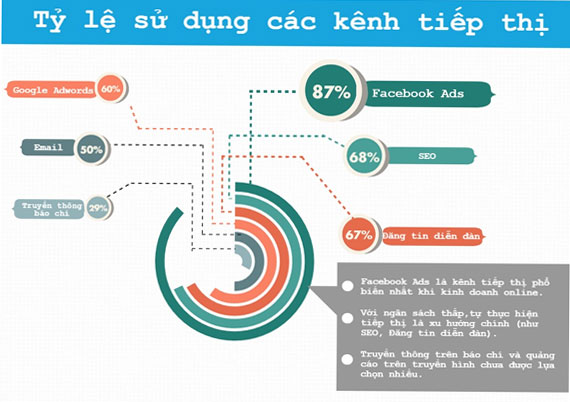 Tỉ lệ sử dụng các kênh tiếp thị cho bán hàng online