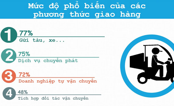 Mức độ phổ biến của các phương thức giao hàng trong bán hàng online