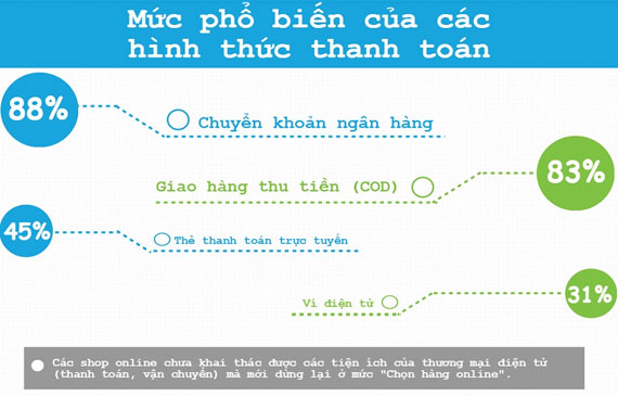 Mức phổ biến của các hình thức thanh toán trong bán hàng online